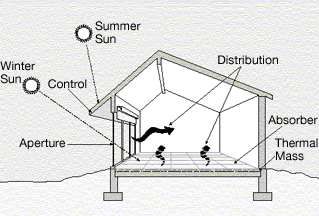 passive solar