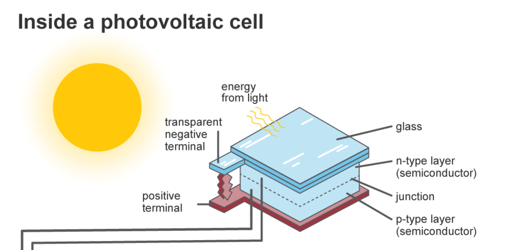 How solar panels work - solar cell