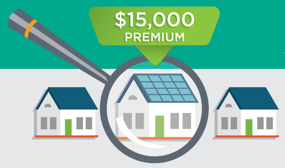 Solar Power Increases Home Value