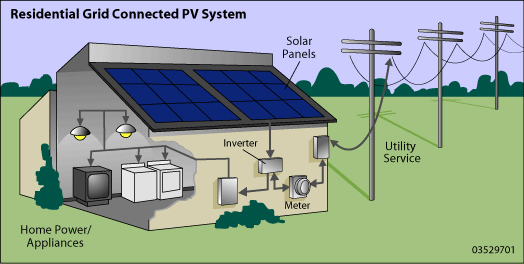 How solar panels work - solar power system